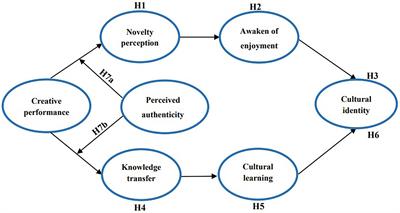 The impact of the creative performance of agricultural heritage systems on tourists’ cultural identity: A dual perspective of knowledge transfer and novelty perception